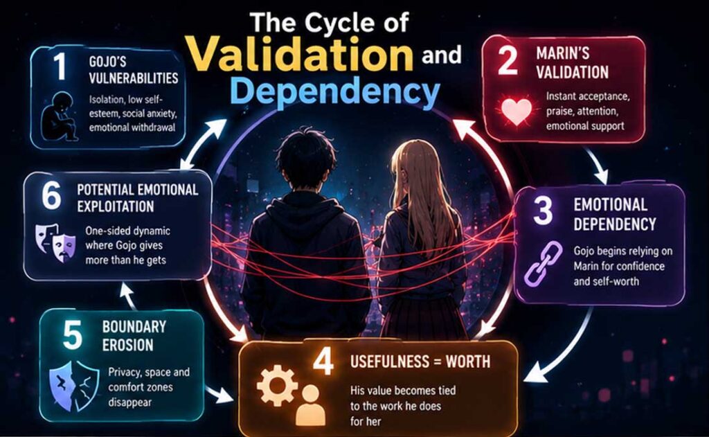 Infographic showing how validation gradually develops into emotional dependency and boundary erosion.