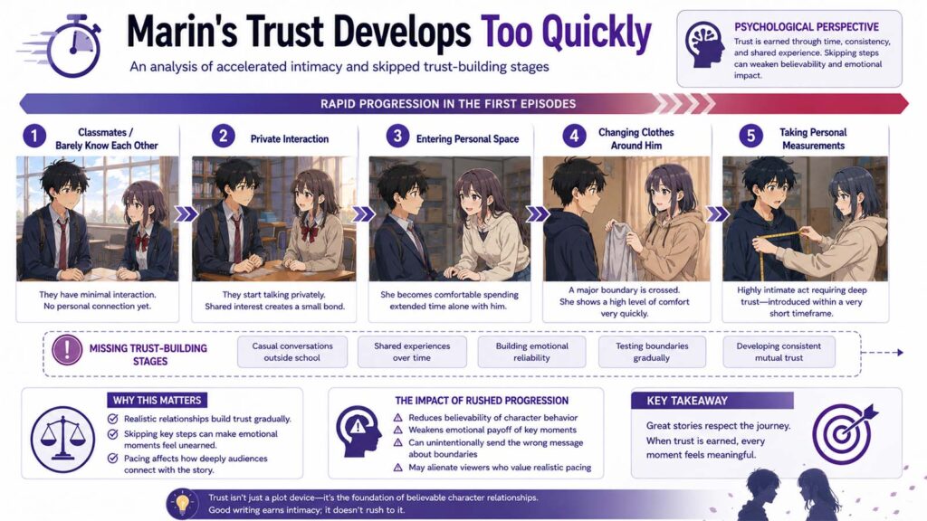 Marin's trust develops too quickly infographic showing rushed trust-building in My Dress-Up Darling